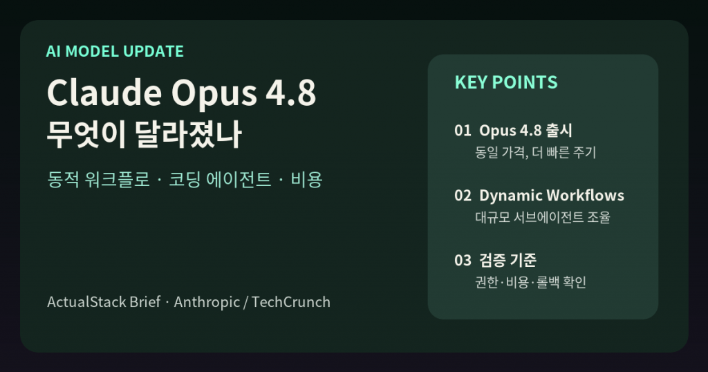 ActualStack cover image for Anthropic releases Opus 4.8 with new ‘dynamic workflow’ tool